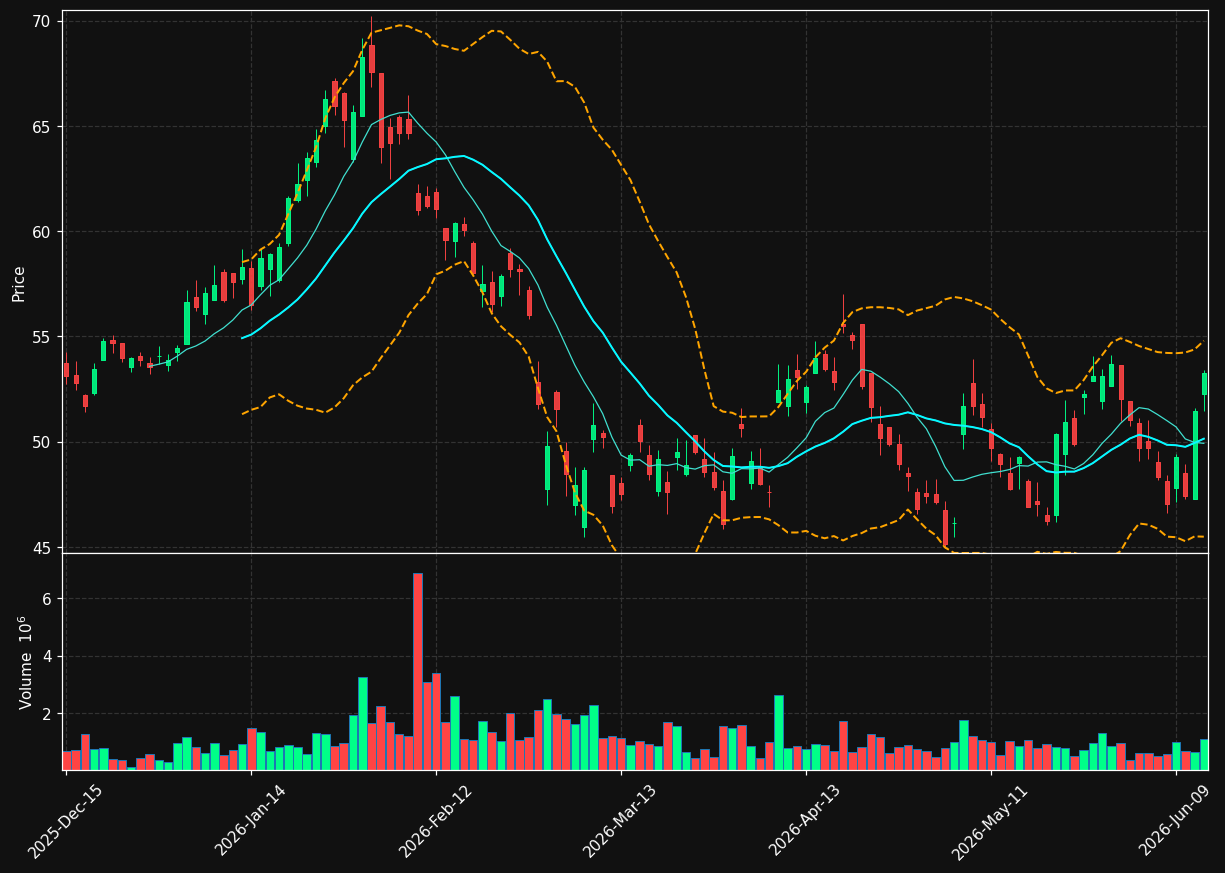 LTM chart