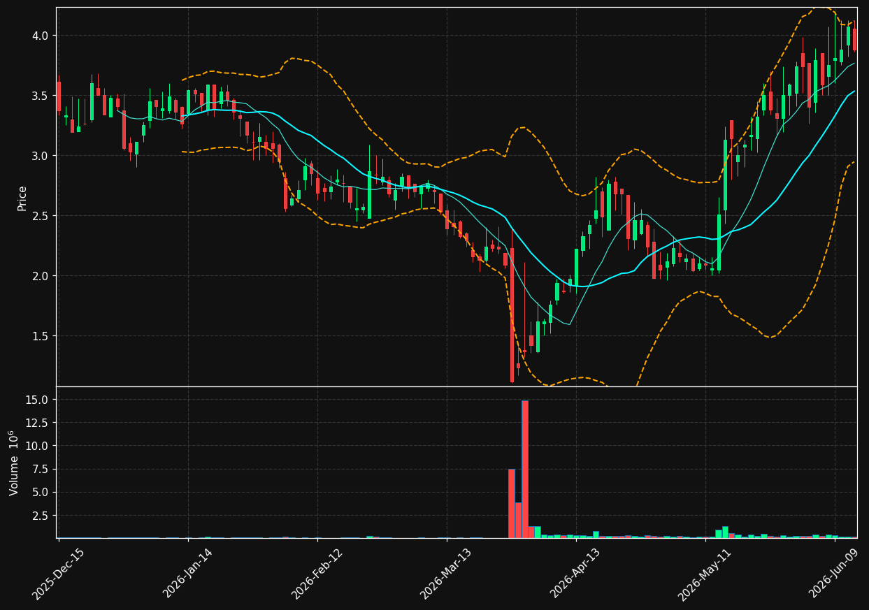LTRN chart