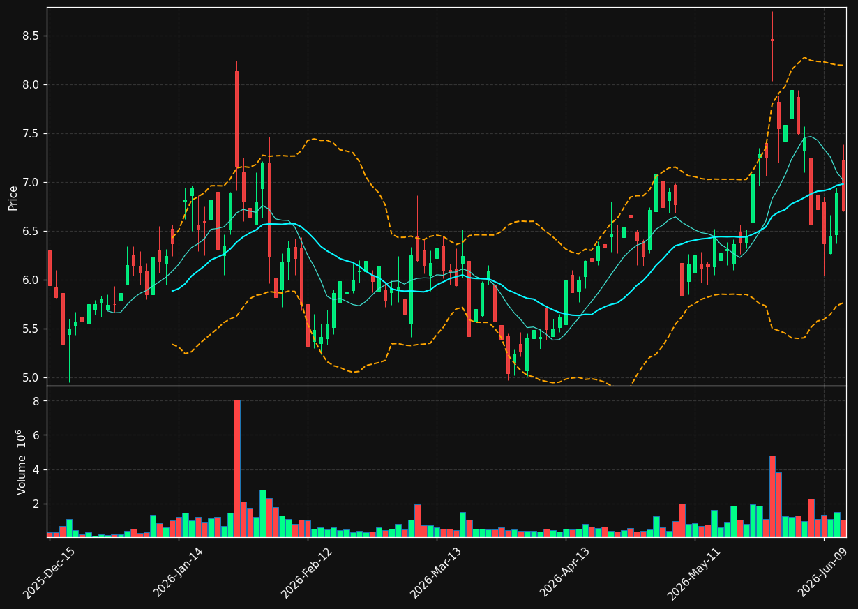 LTRX chart