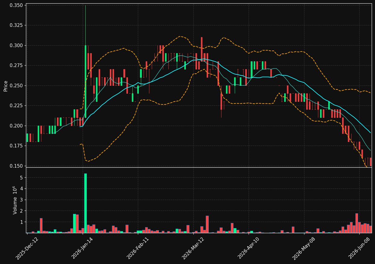 LUC.TO chart
