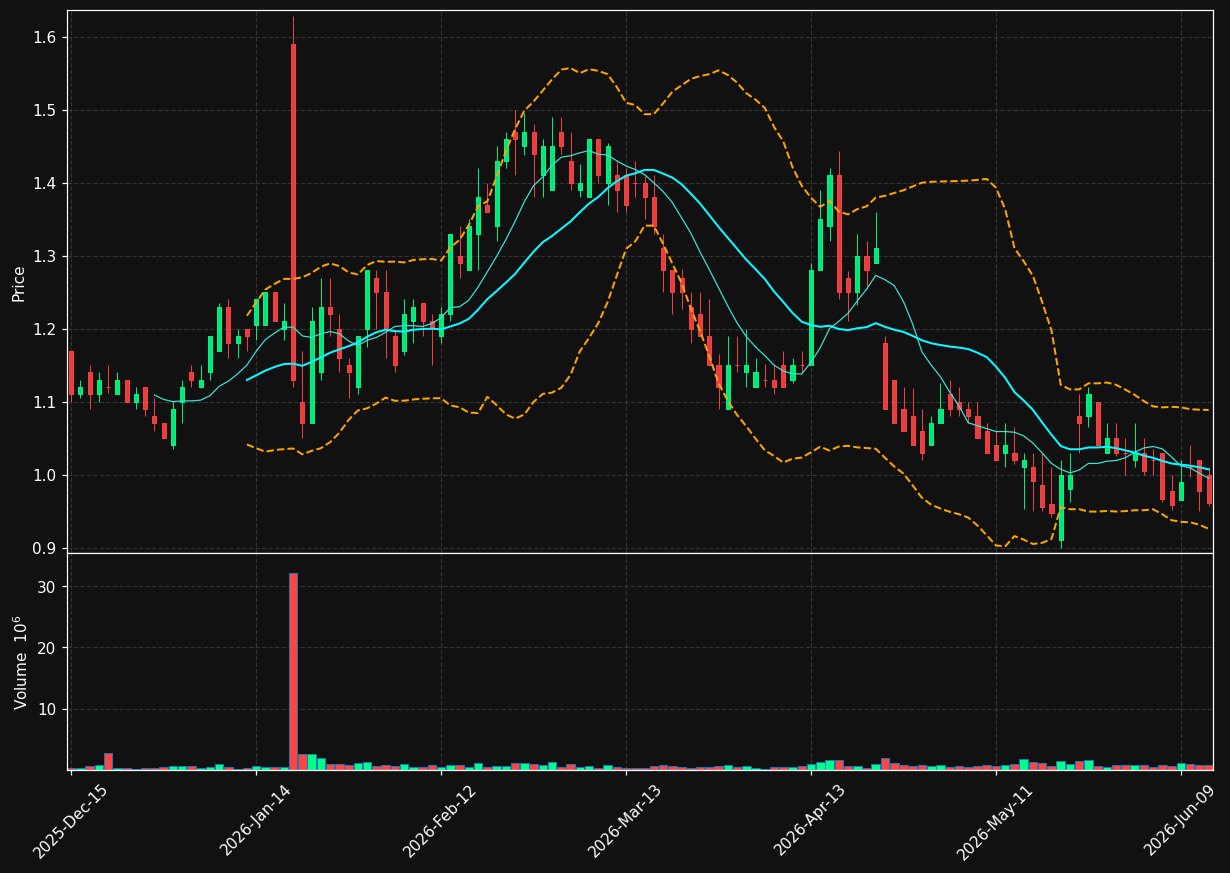 LUCD chart
