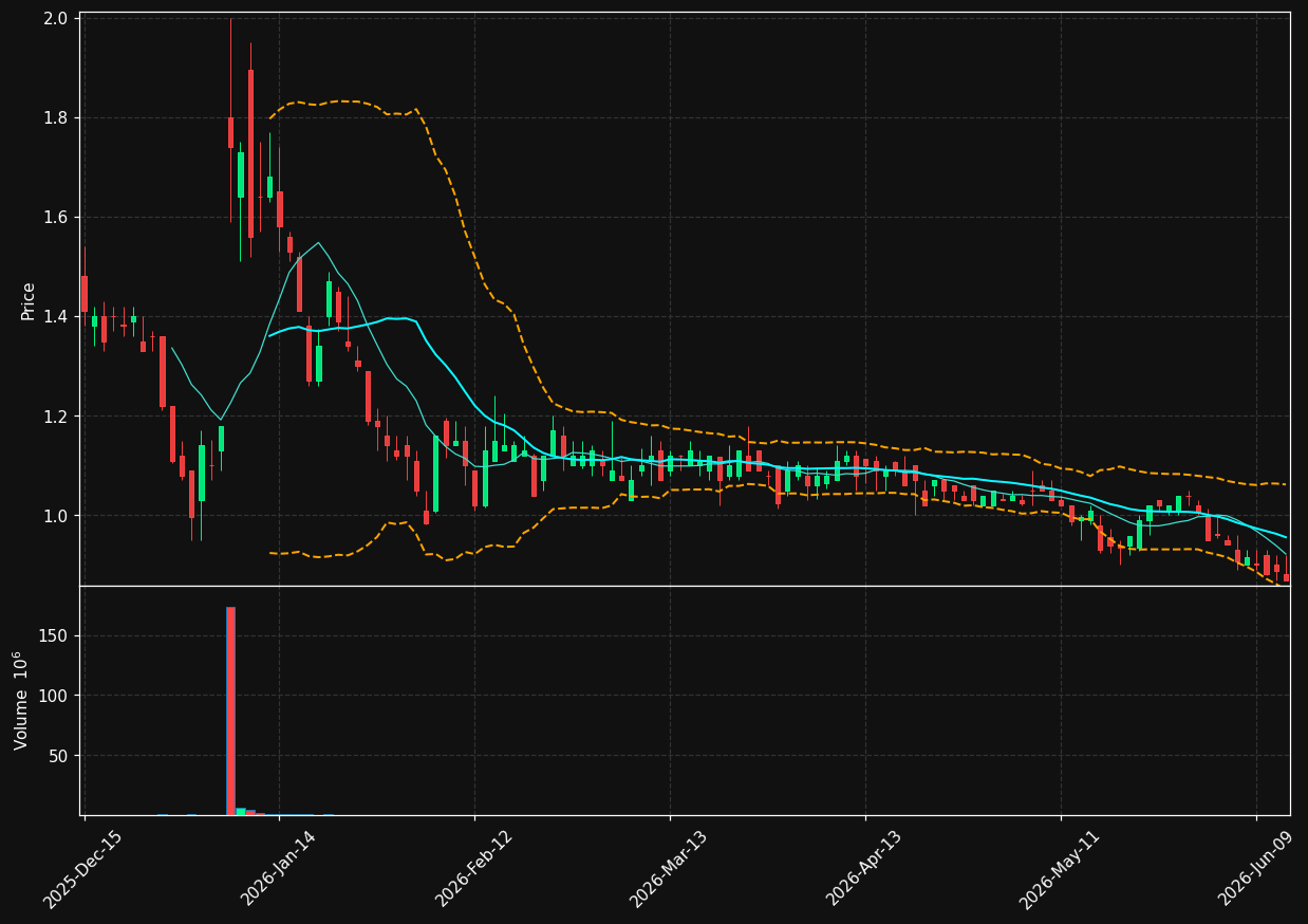 LUCY chart