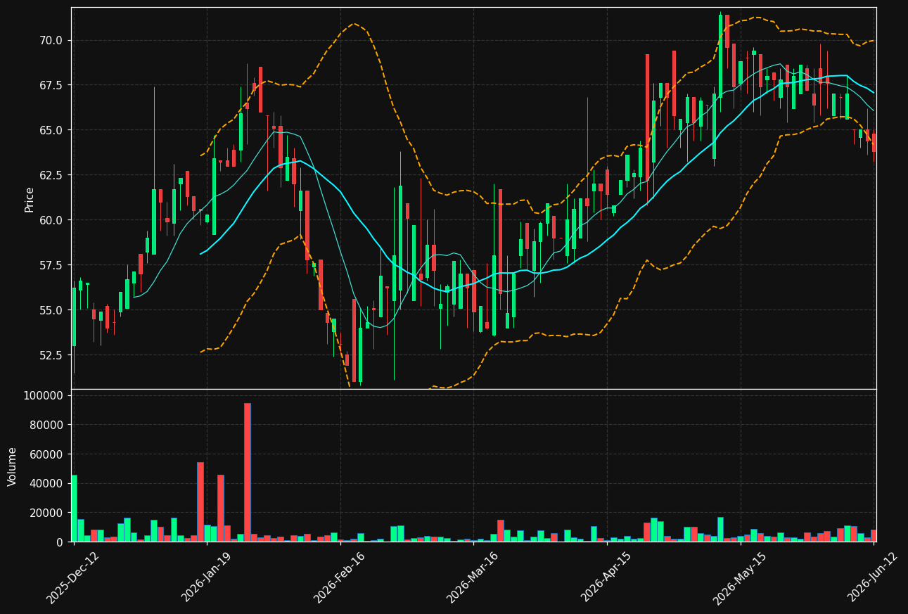 LUMEN.ST chart