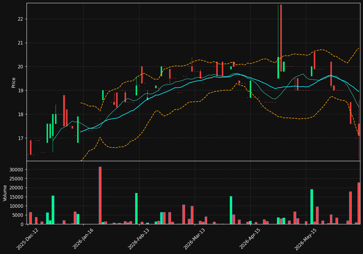 LUMI.OL chart