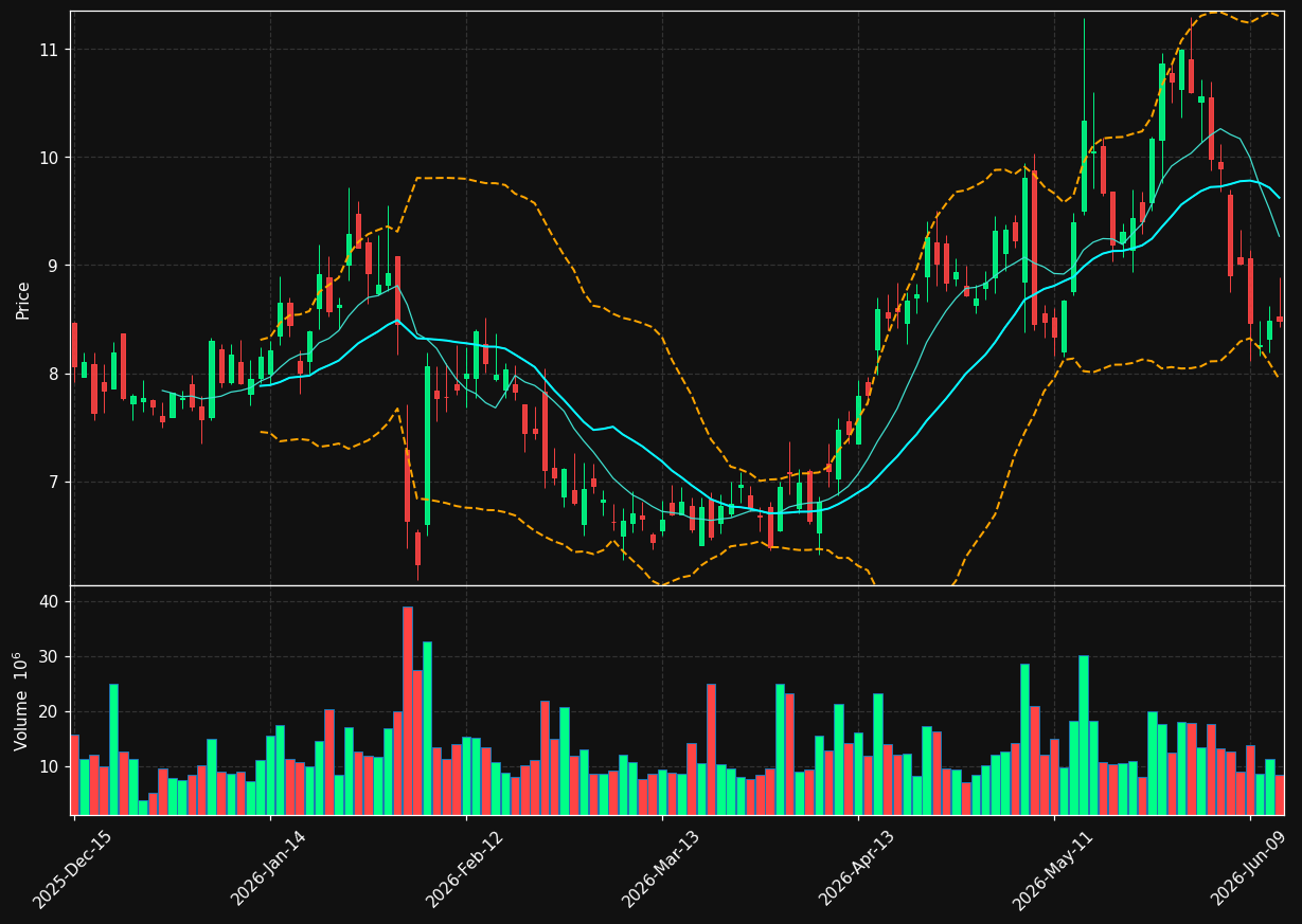LUMN chart