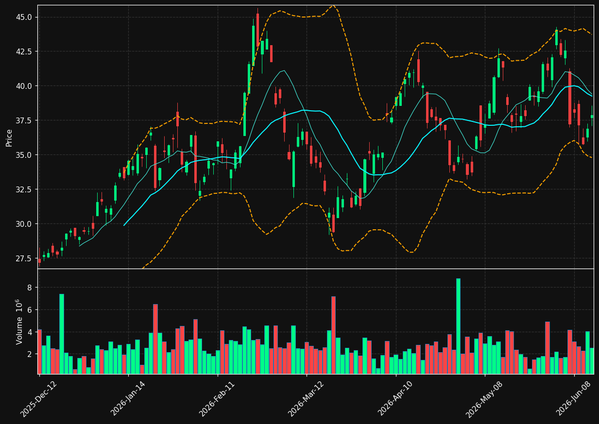 LUN.TO chart