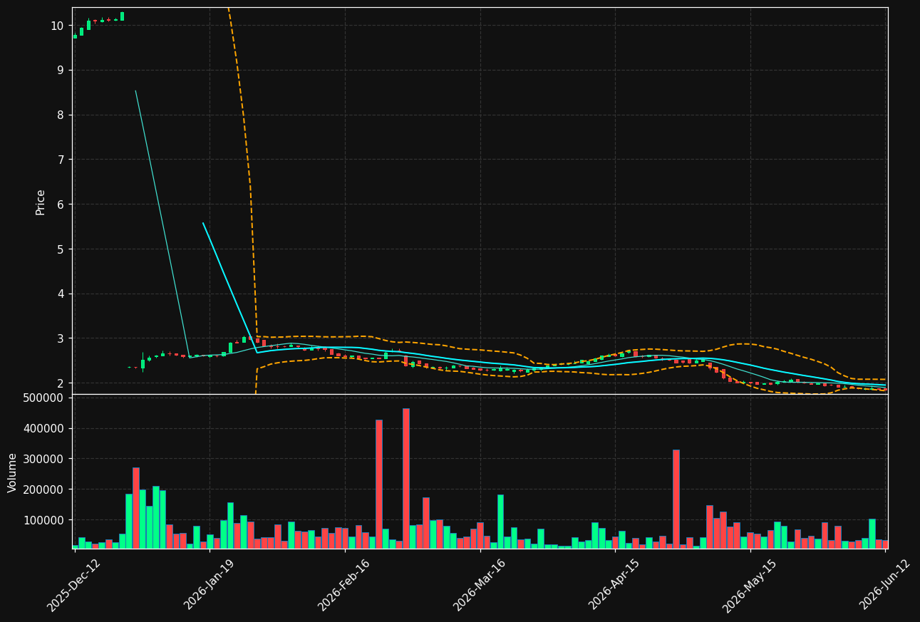 LUOTEA.HE chart