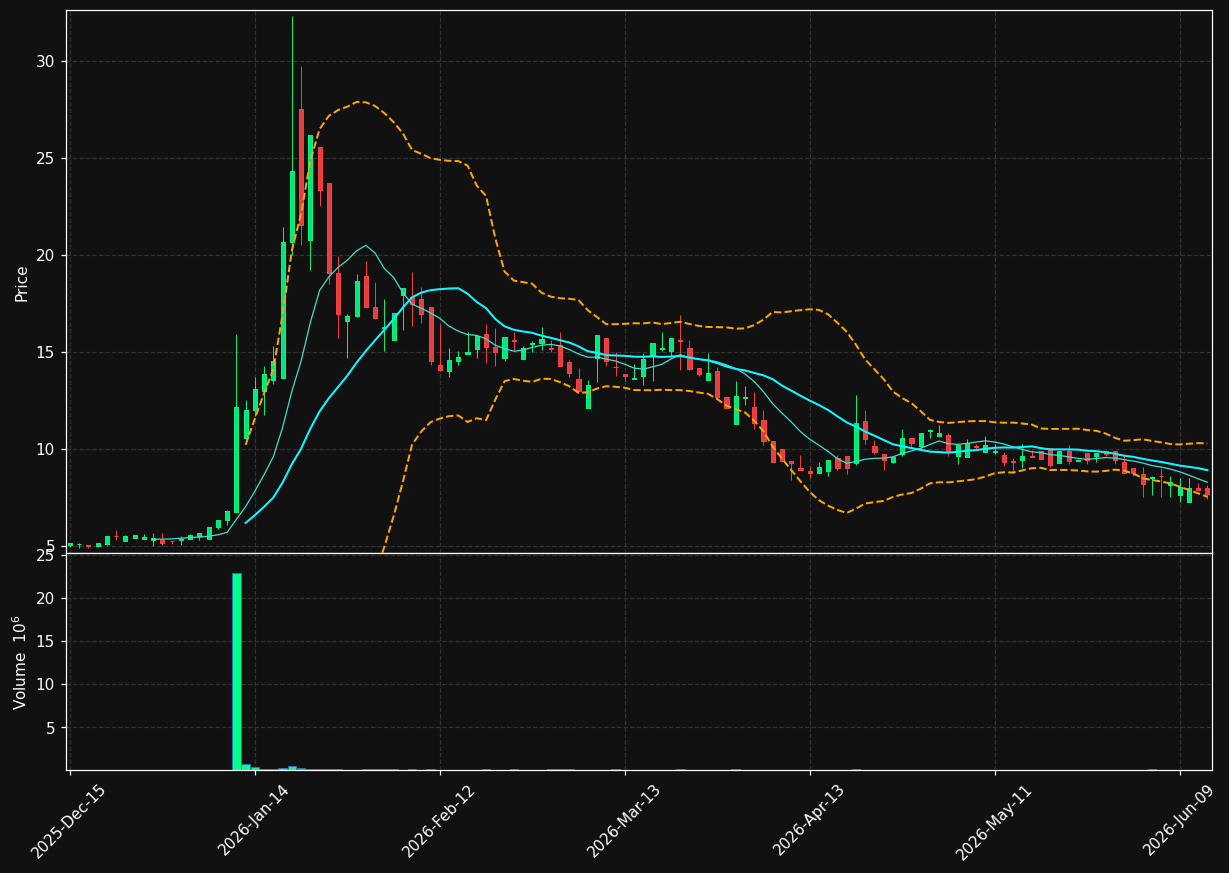 LVLU chart