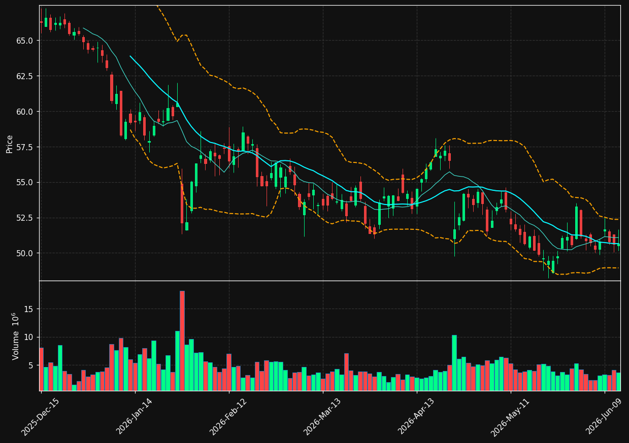 LVS chart