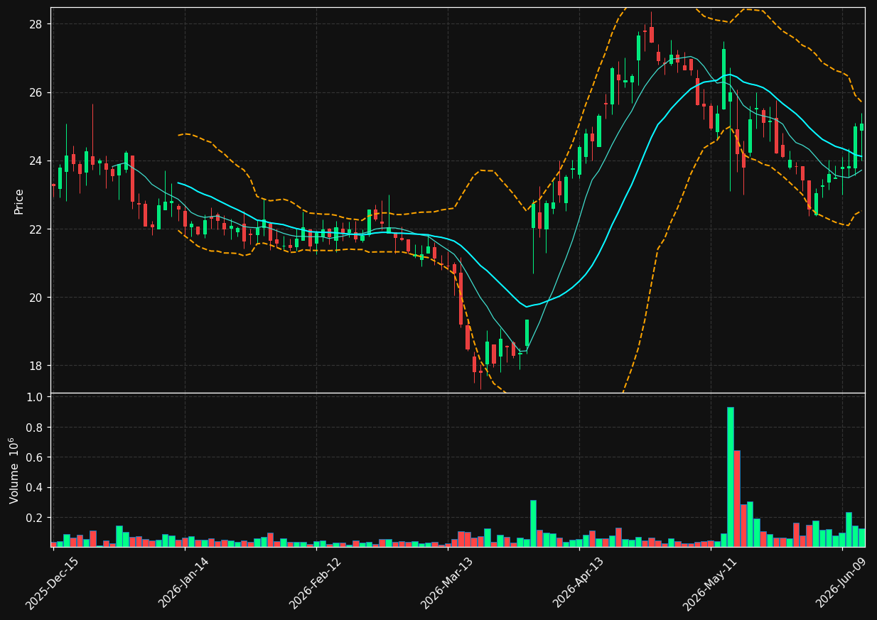 LWAY chart