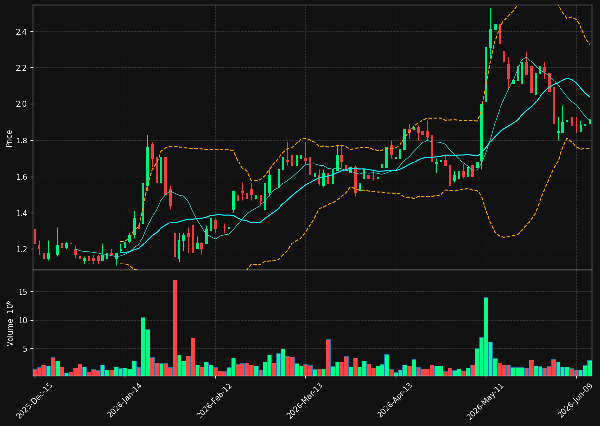 LXRX chart