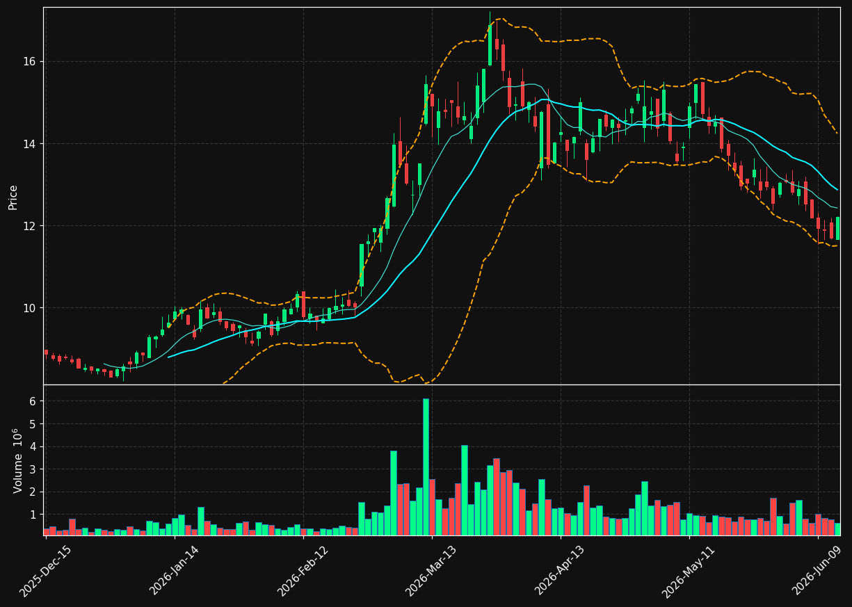 LXU chart