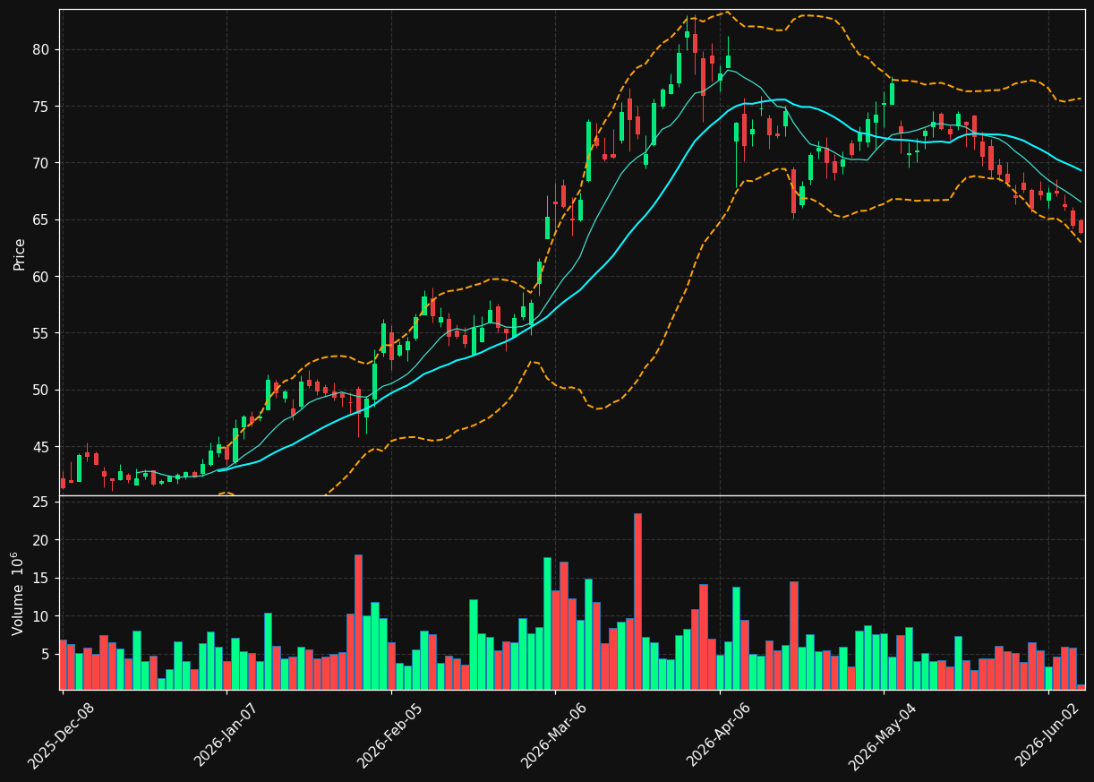 LYB chart