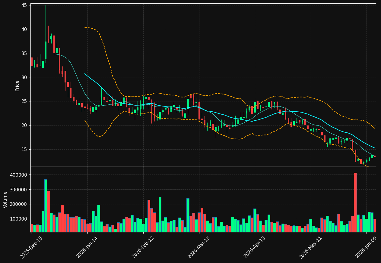 LYEL chart