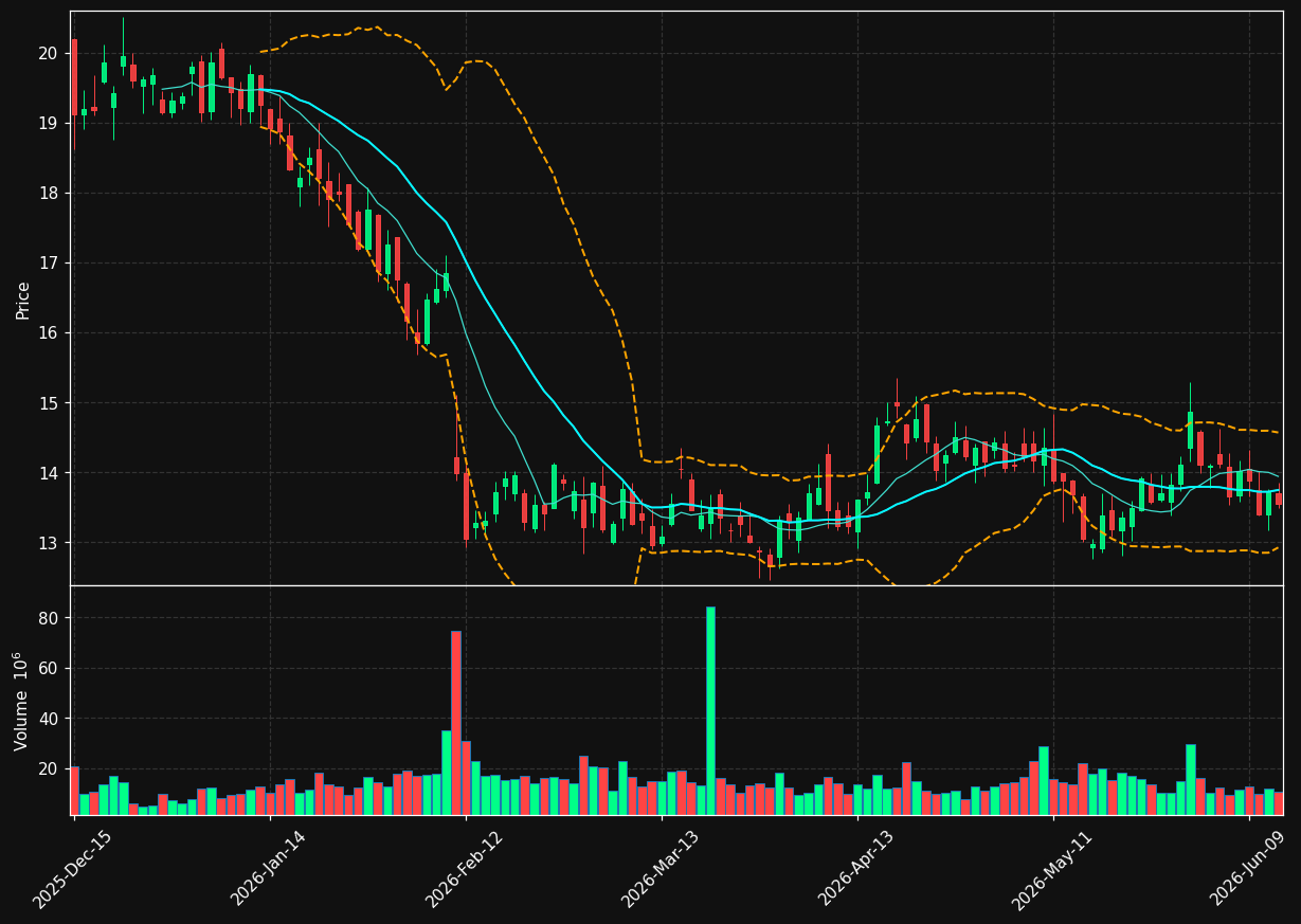LYFT chart