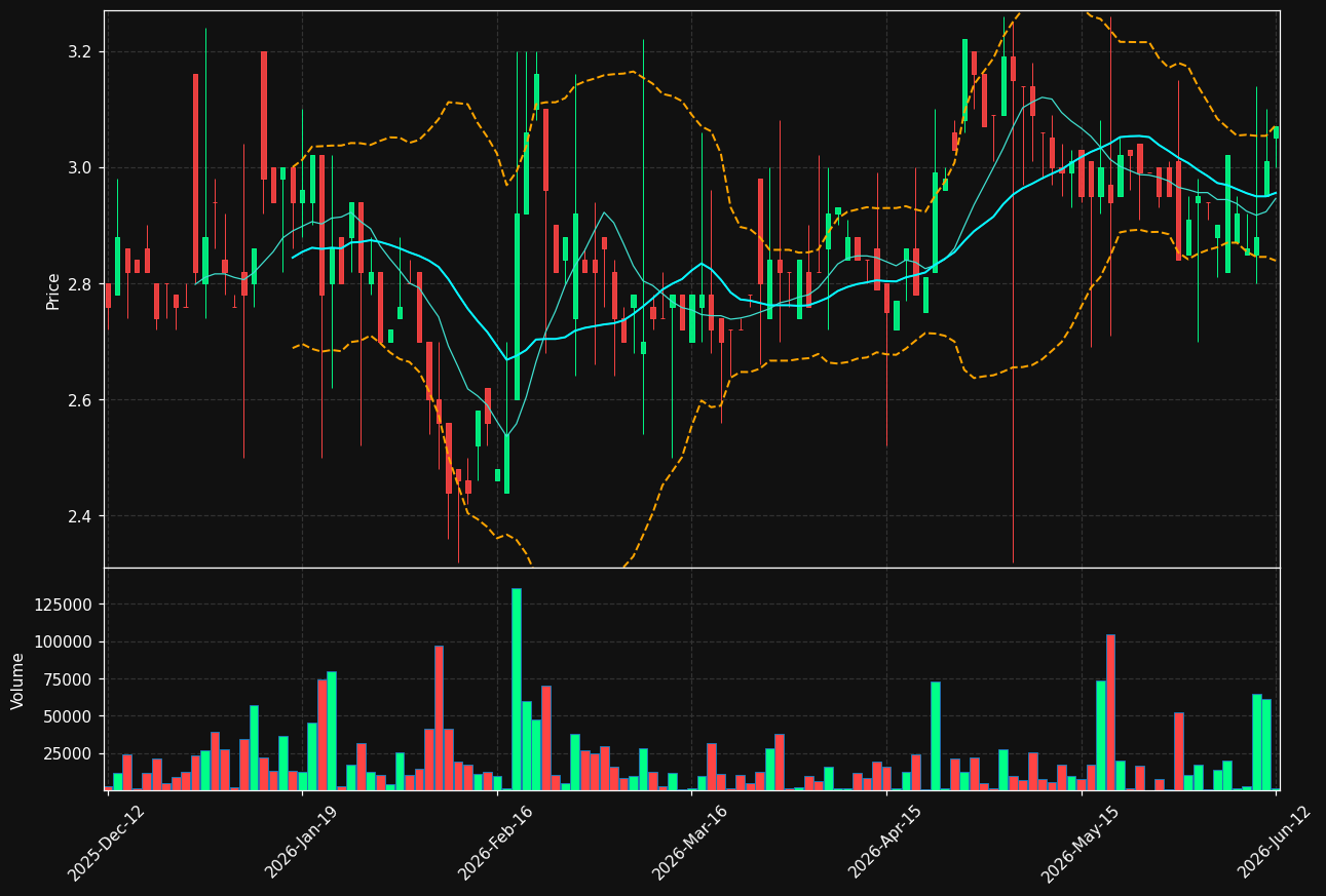 LYGRD.ST chart