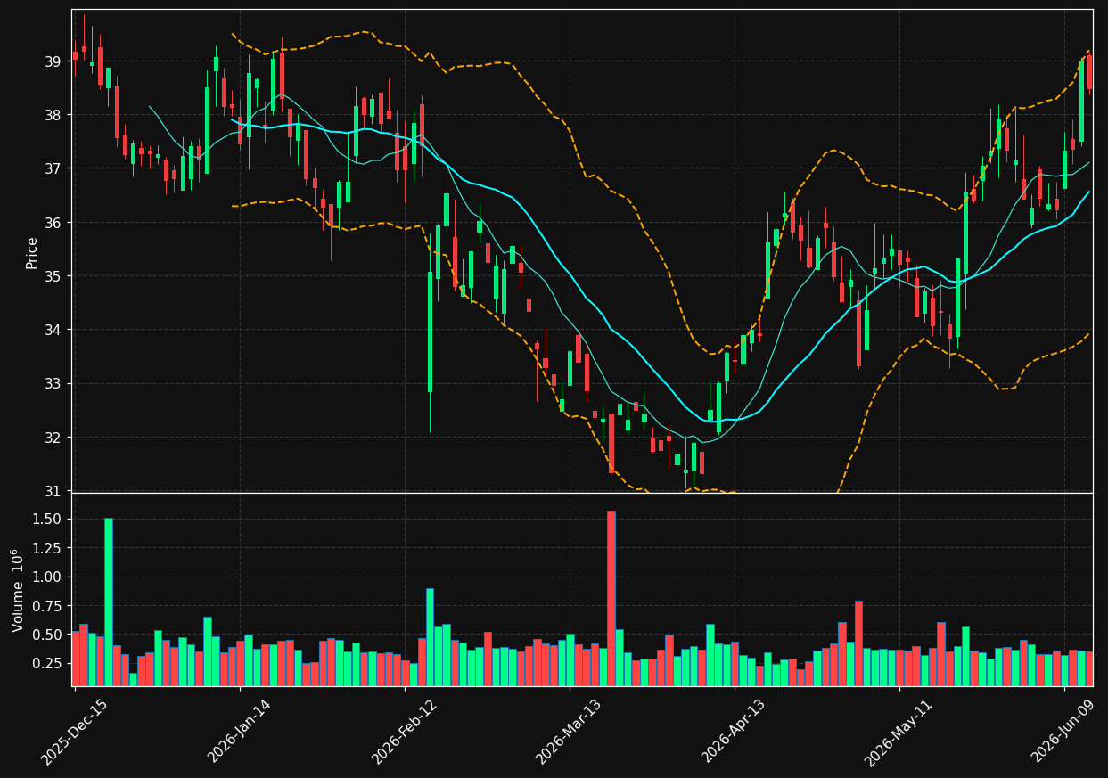 LZB chart