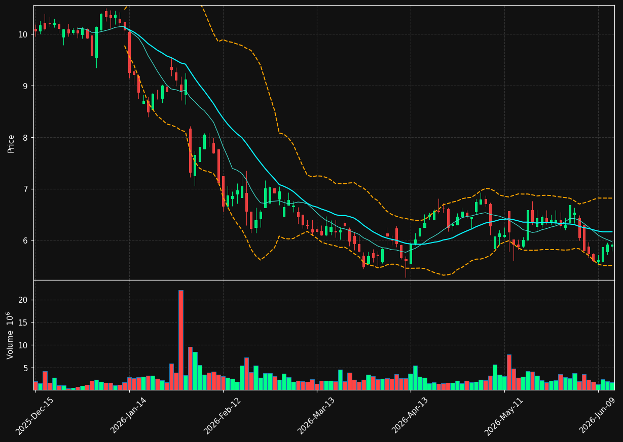 LZ chart