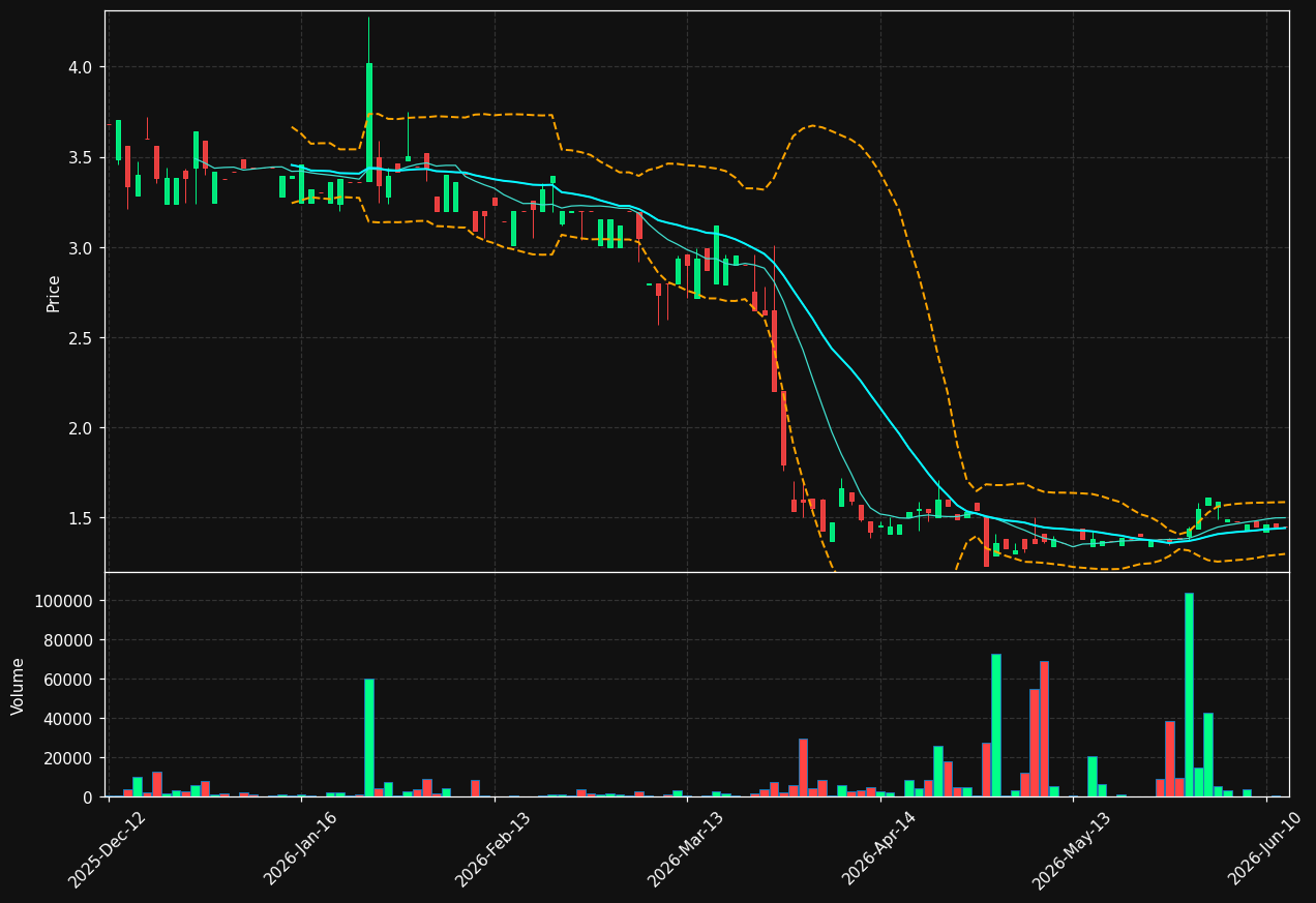 M3B0.DE chart