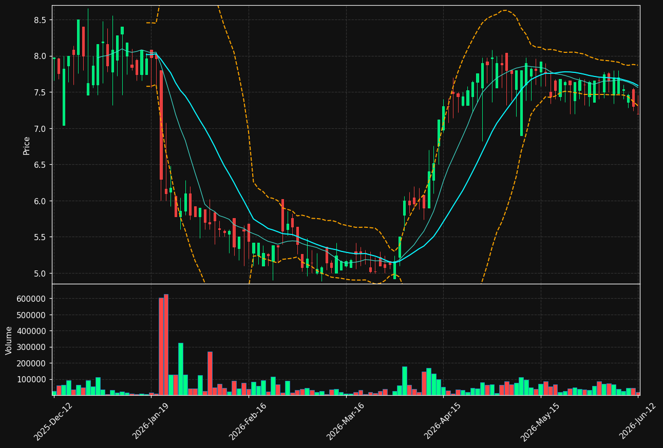 MAGI.ST chart