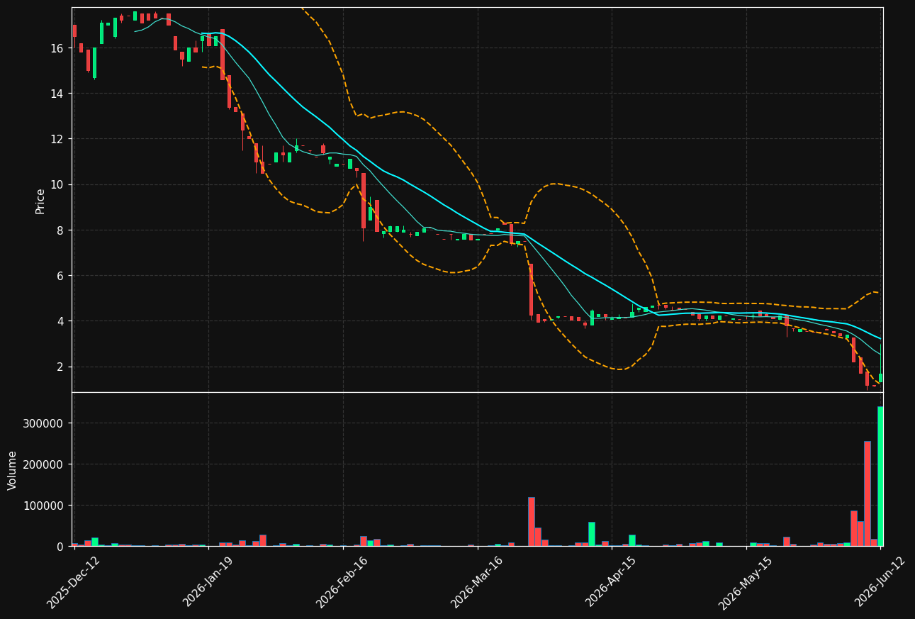MAGLE.ST chart