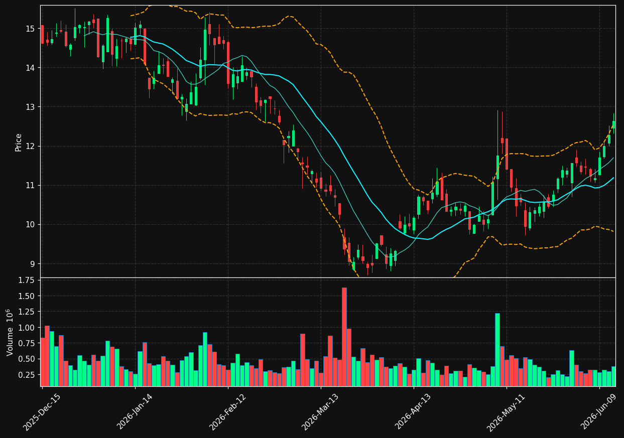 MAGN chart