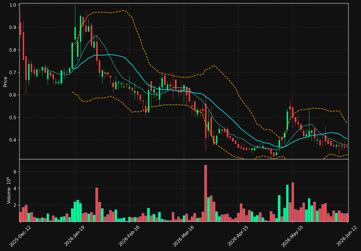 MAHVIE.ST chart