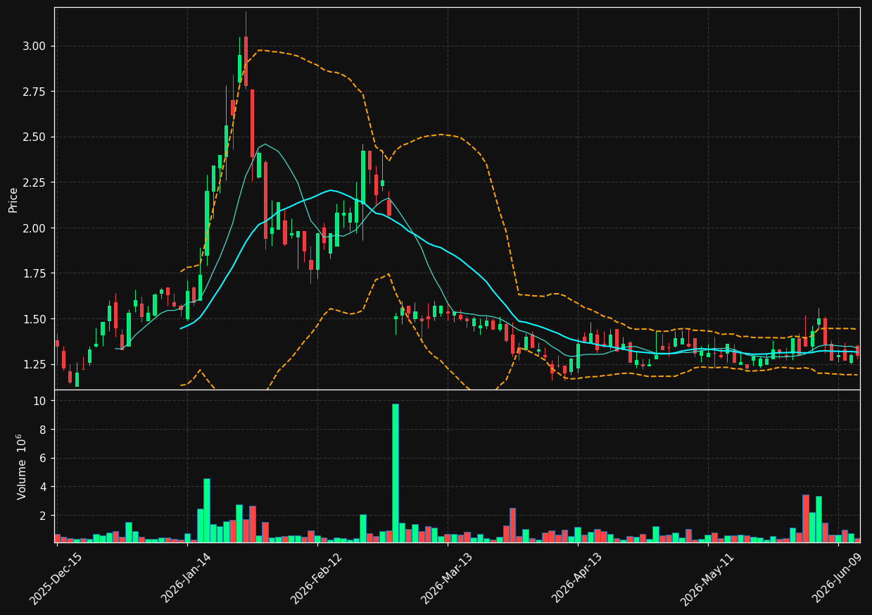 MAIA chart