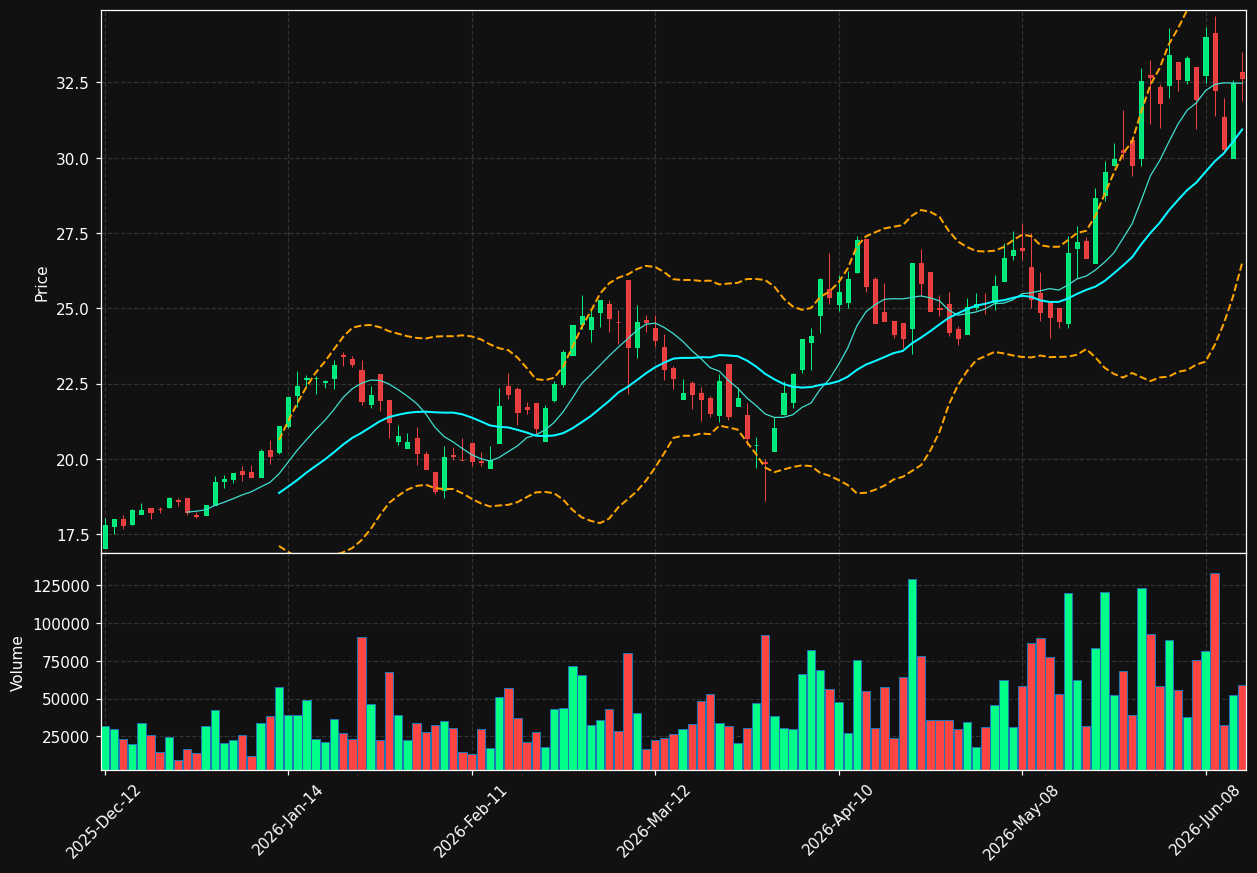 MAL.TO chart
