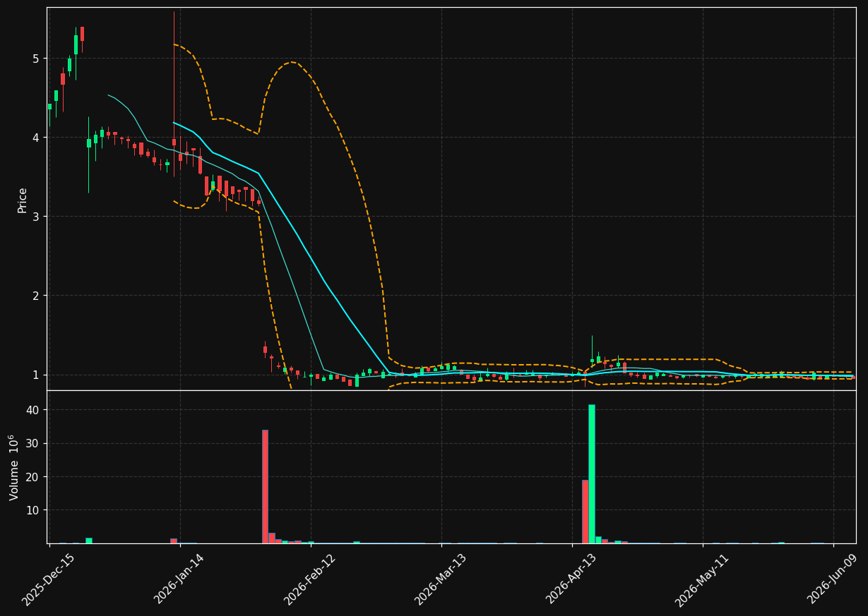 MAMO chart