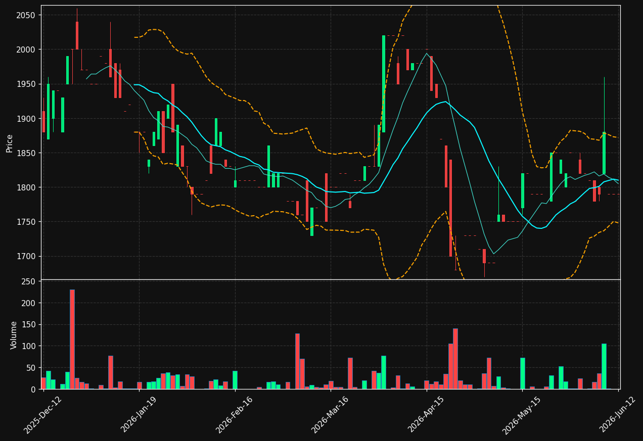 MANG.ST chart