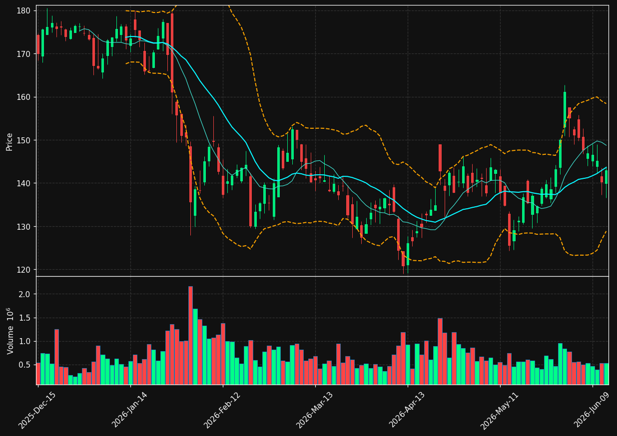MANH chart