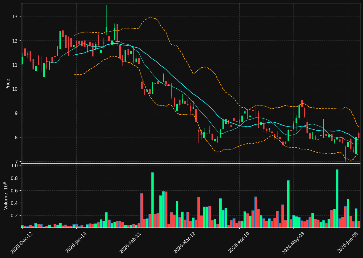 MARI.TO chart