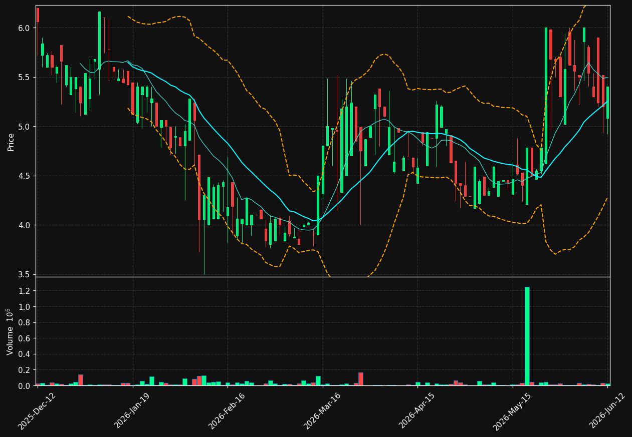 MAVEN.ST chart