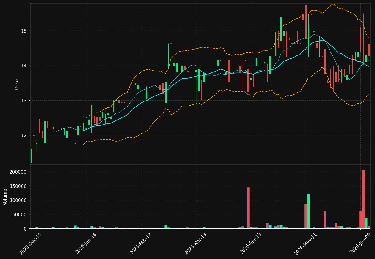 MBBC chart