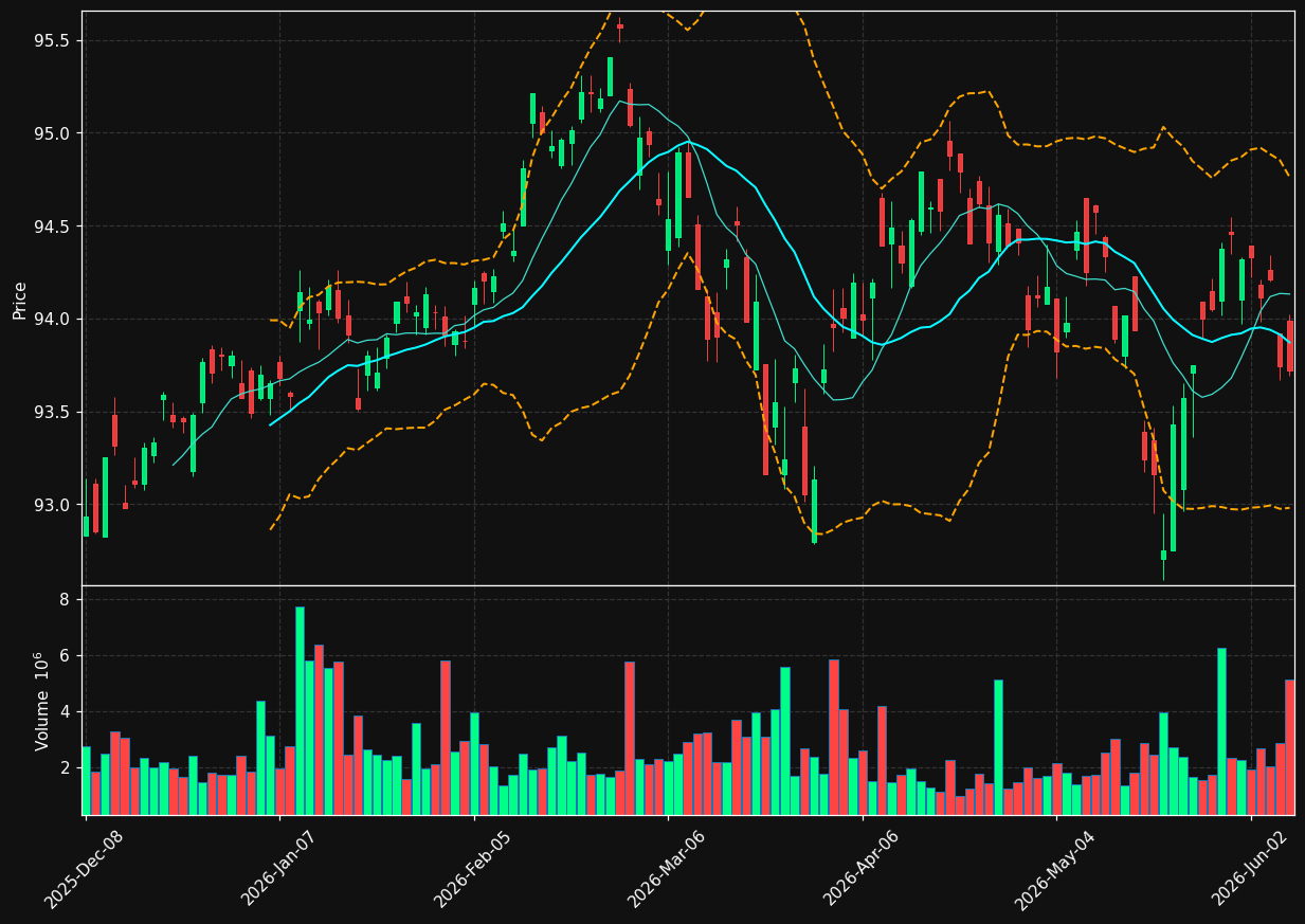 MBB chart