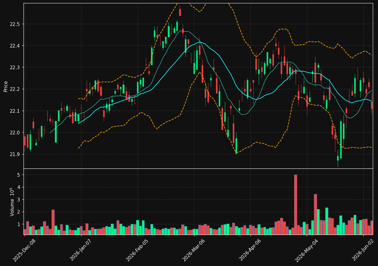 MBG chart