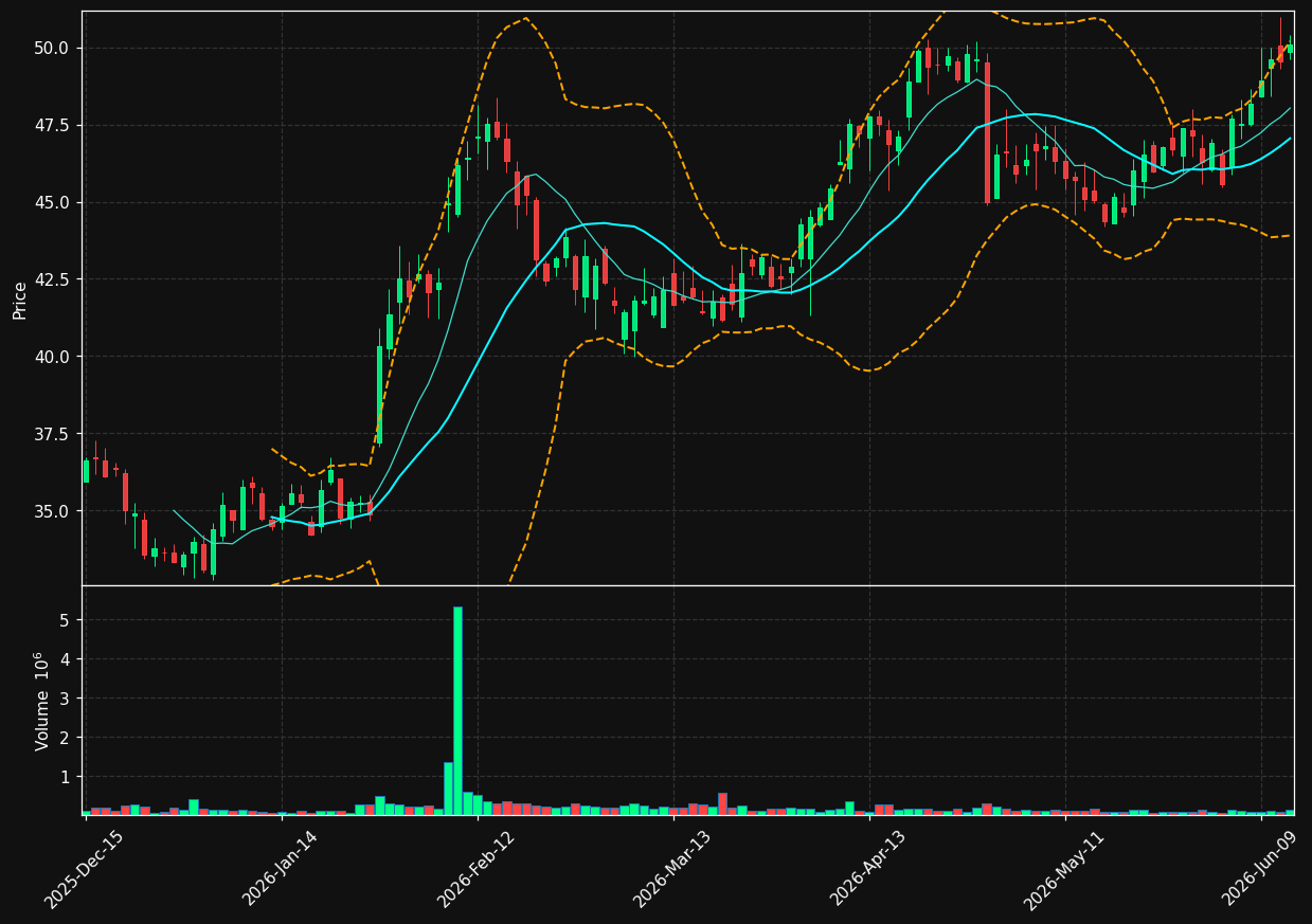 MBIN chart