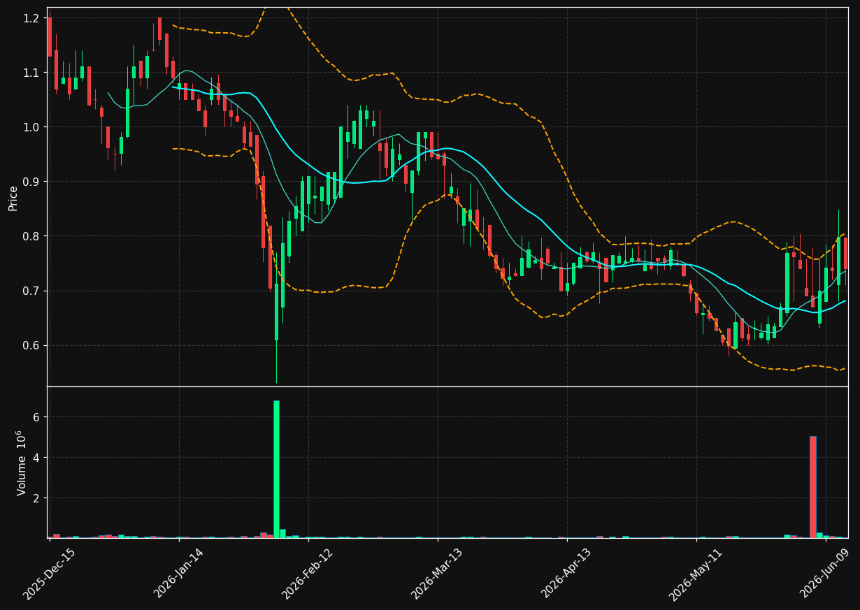 MBIO chart