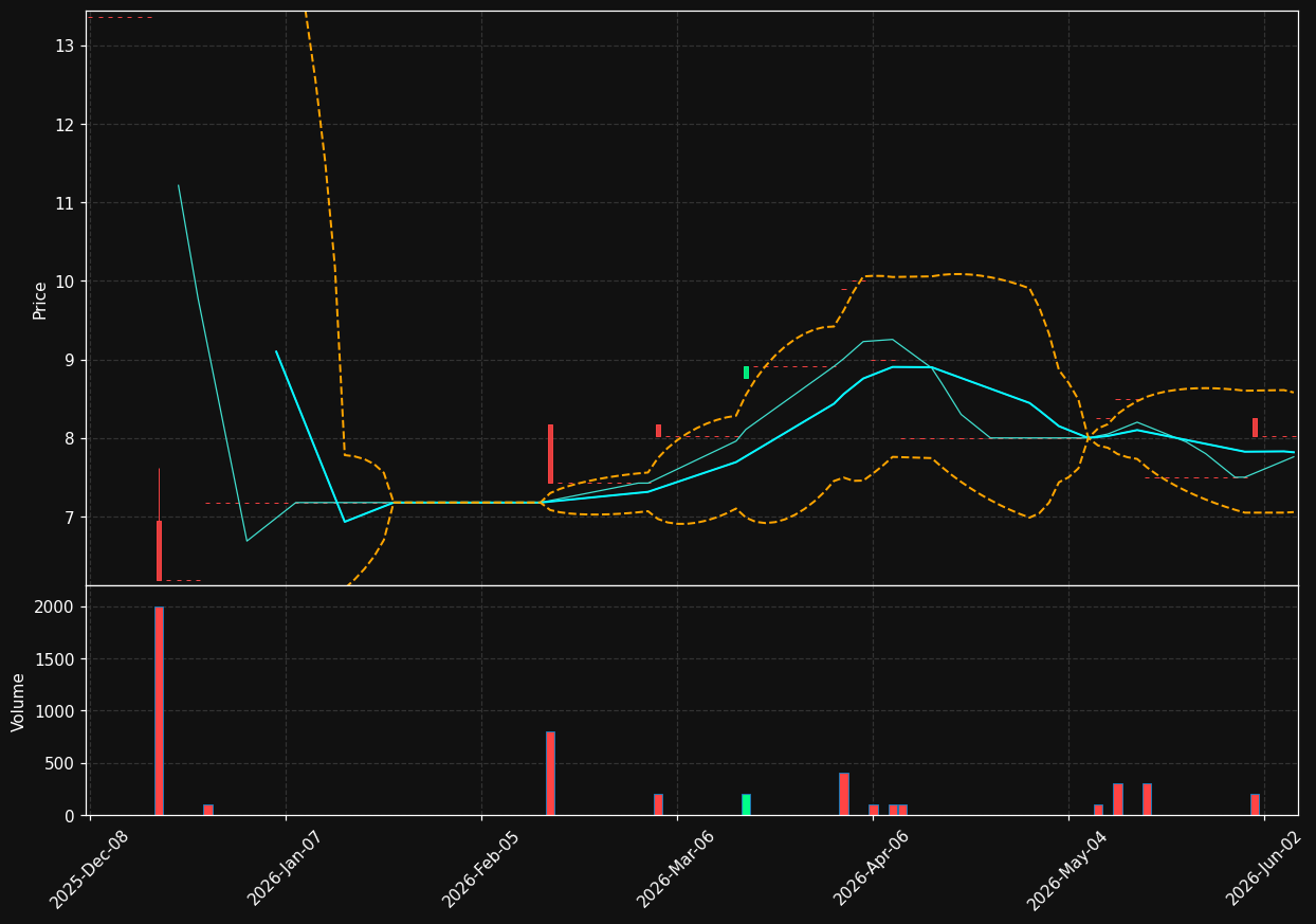 MCAP chart