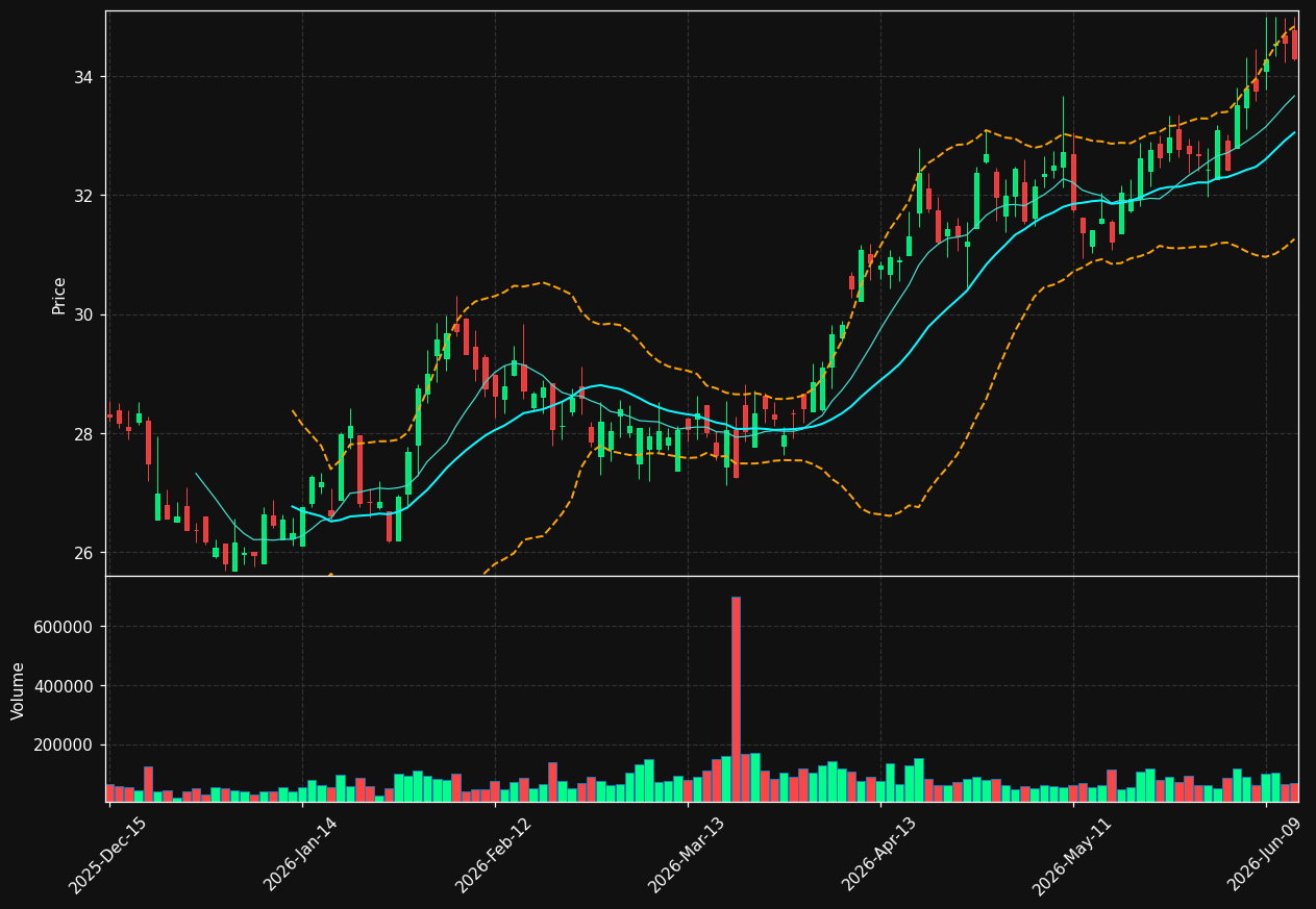 MCBS chart