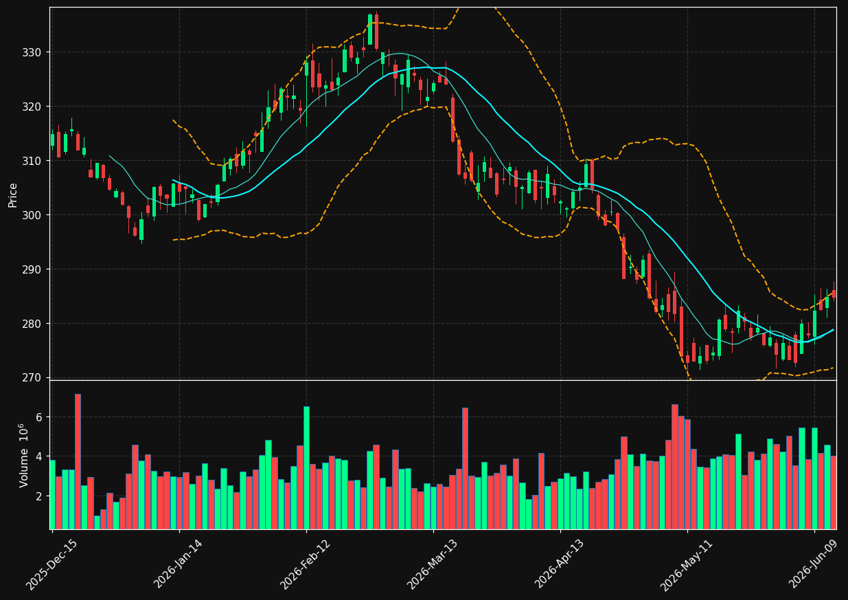 MCD chart