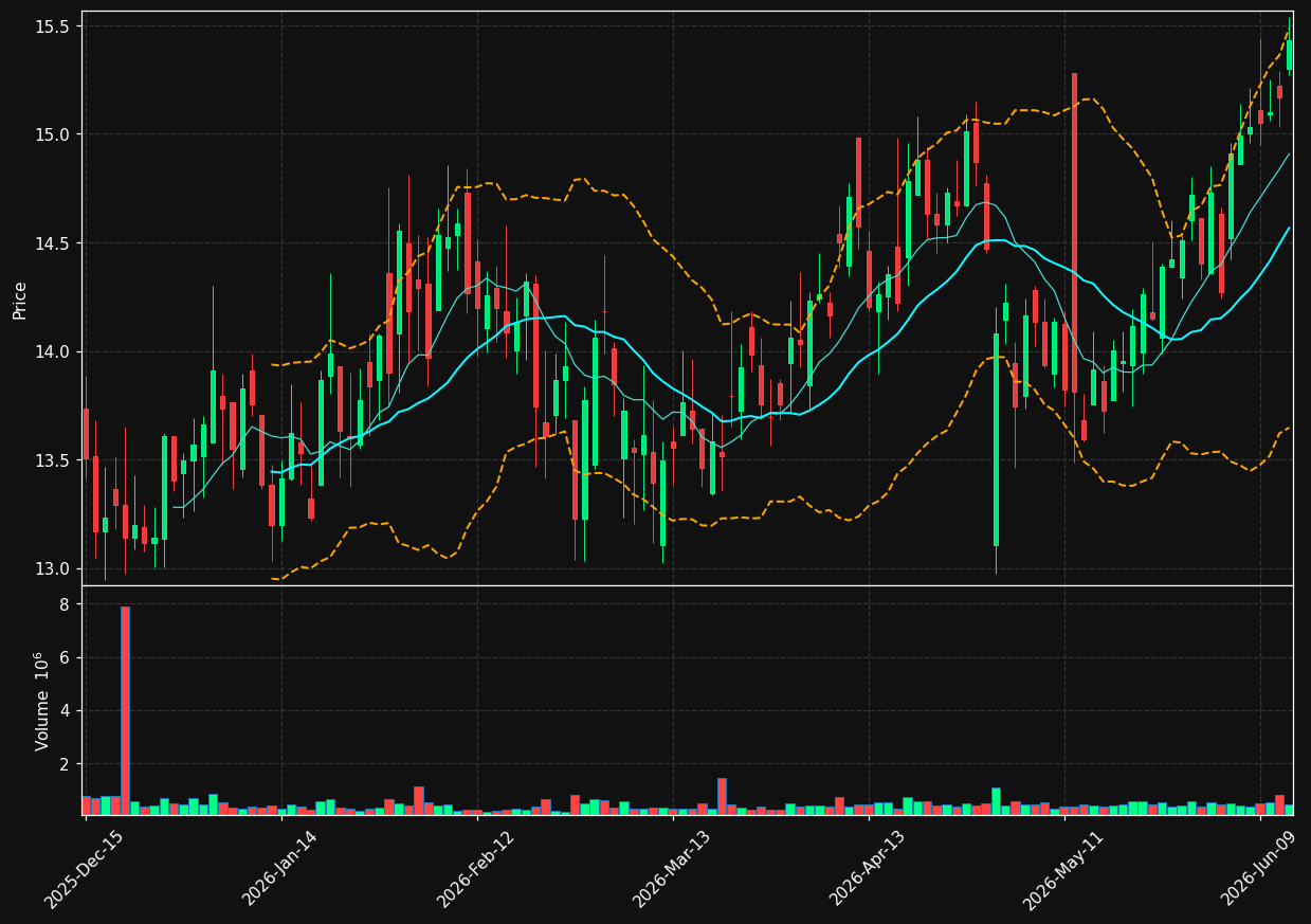 MCHB chart