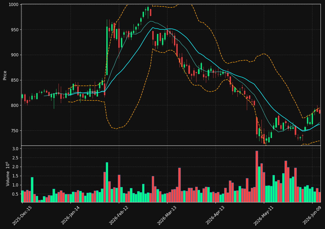 MCK chart