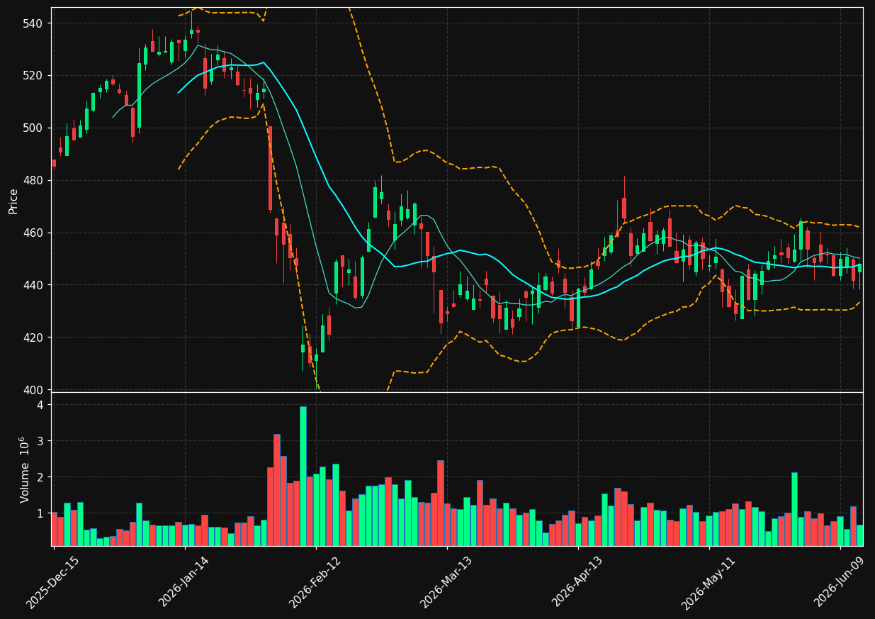 MCO chart