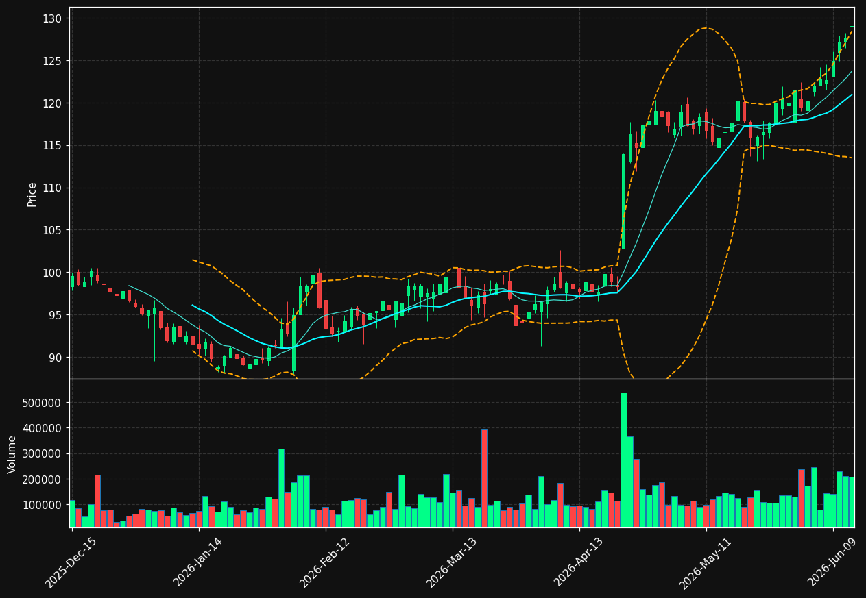 MCRI chart