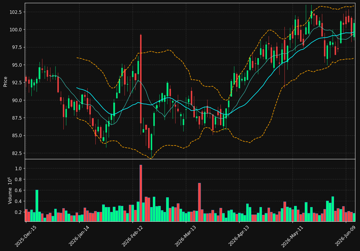 MCY chart
