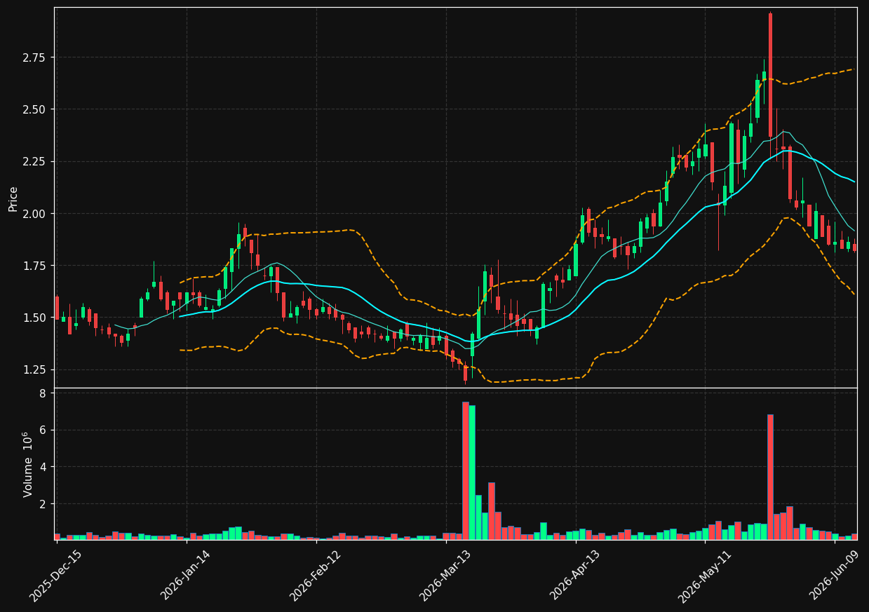 MDAI chart