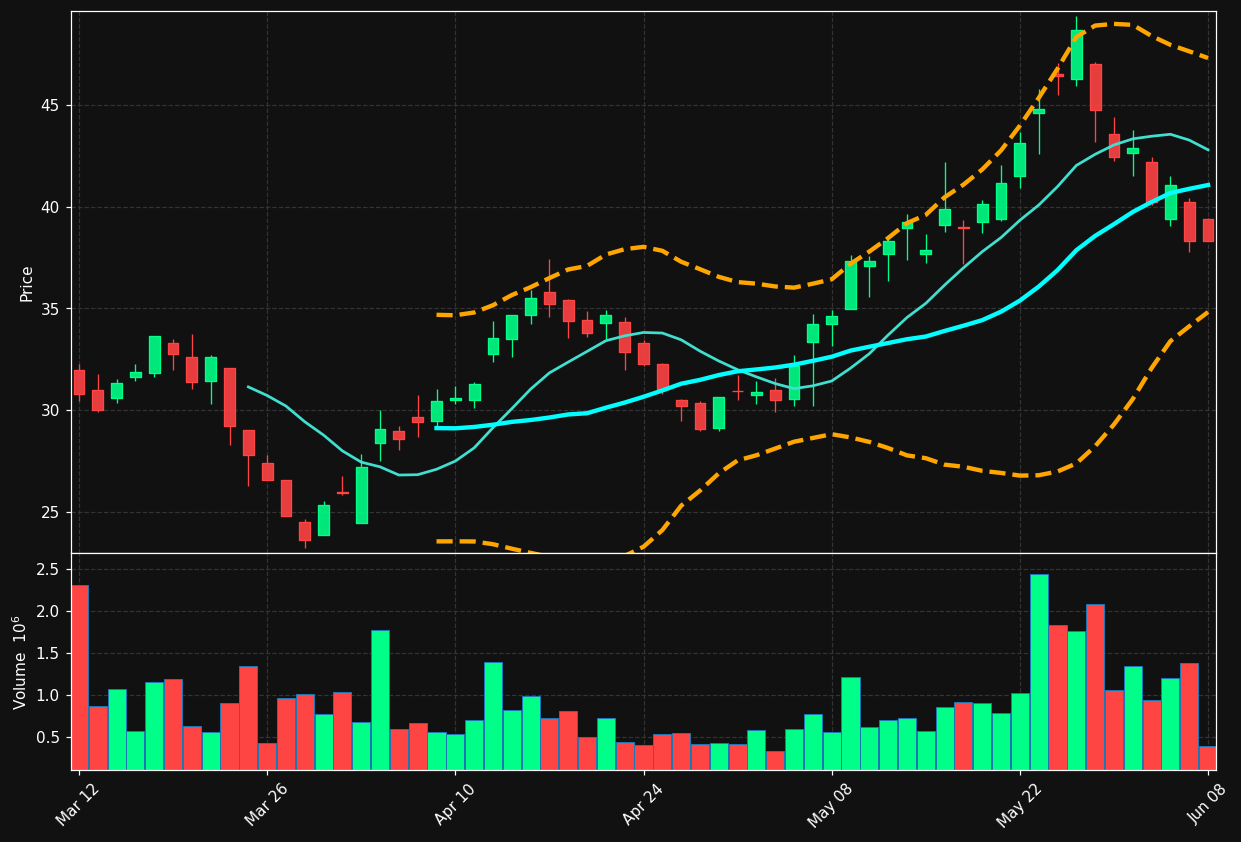 MDA chart