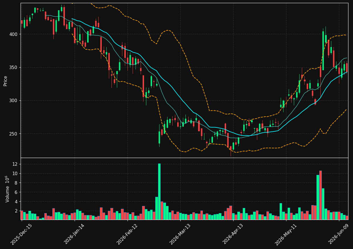 MDB chart